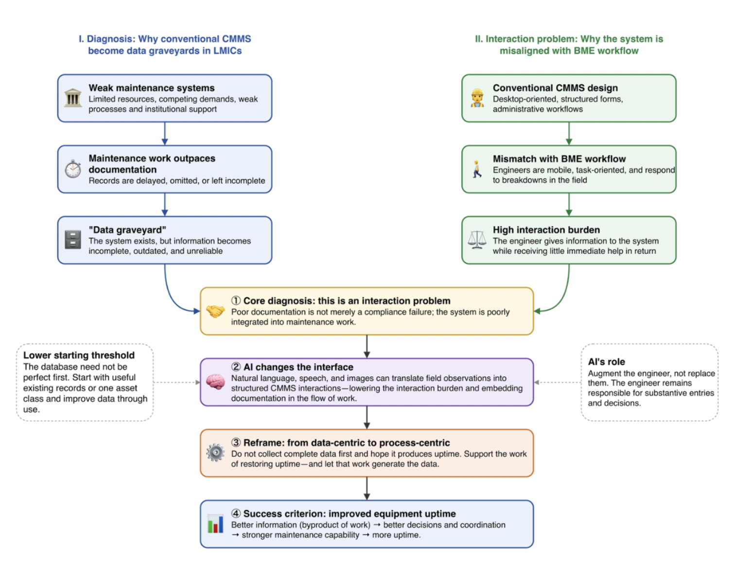 Rethinking Computerized Maintenance Management Systems inLMICs
